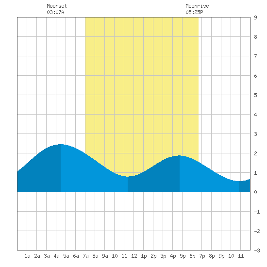 Cliffs Point tide chart for Thursday, October 6, 2022