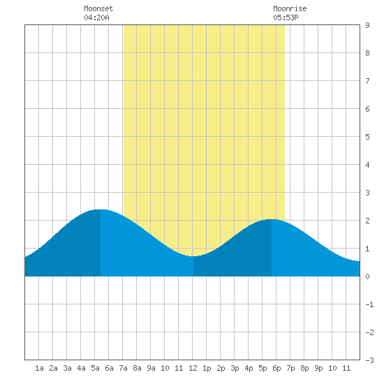 Cliffs Point tide chart for Friday, October 7, 2022