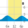 Cliffs Point tide chart for Saturday, October 8, 2022