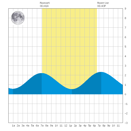 Cliffs Point tide chart for Sunday, October 9, 2022