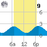 Cliffs Point tide chart for Sunday, October 9, 2022