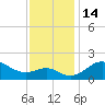 Cliffs Point tide chart for Monday, November 14, 2022