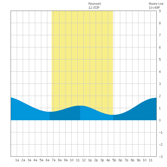 Cliffs Point tide chart for Tuesday, November 15, 2022