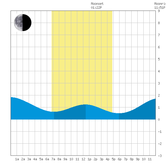 Cliffs Point tide chart for Wednesday, November 16, 2022