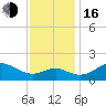 Cliffs Point tide chart for Wednesday, November 16, 2022