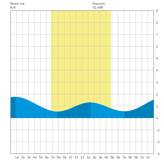 Cliffs Point tide chart for Thursday, November 17, 2022