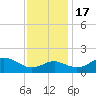 Cliffs Point tide chart for Thursday, November 17, 2022