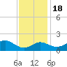 Cliffs Point tide chart for Friday, November 18, 2022