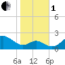 Cliffs Point tide chart for Tuesday, November 1, 2022