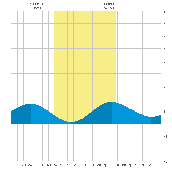 Cliffs Point tide chart for Sunday, November 20, 2022