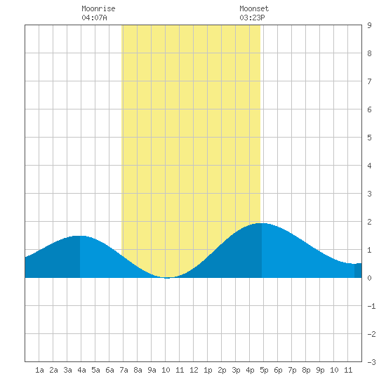 Cliffs Point tide chart for Monday, November 21, 2022