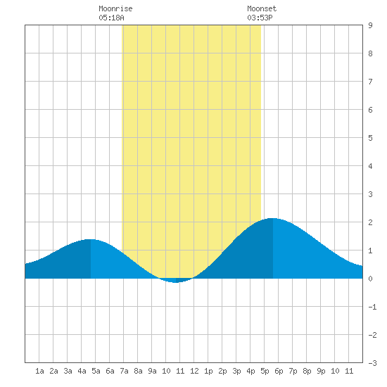 Cliffs Point tide chart for Tuesday, November 22, 2022