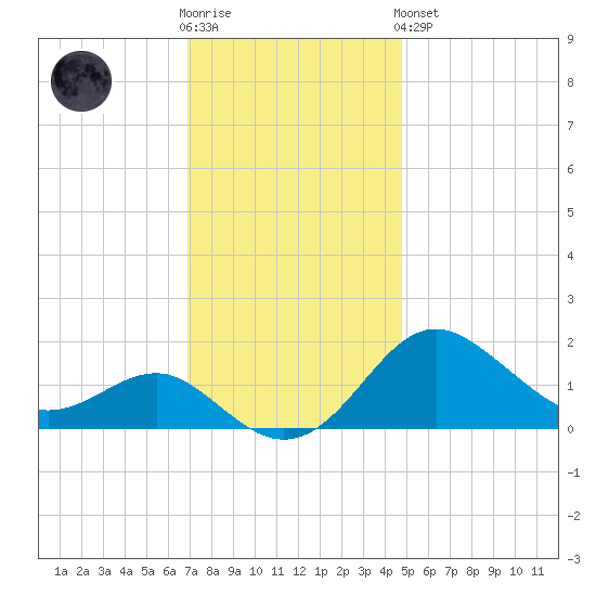Cliffs Point tide chart for Wednesday, November 23, 2022
