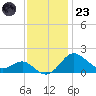 Cliffs Point tide chart for Wednesday, November 23, 2022