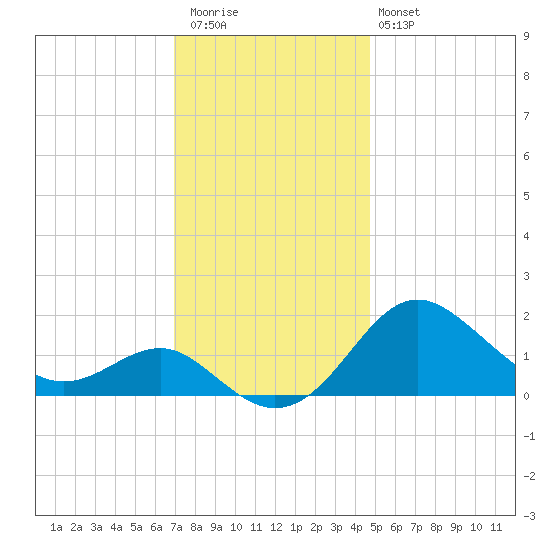 Cliffs Point tide chart for Thursday, November 24, 2022