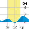 Cliffs Point tide chart for Thursday, November 24, 2022
