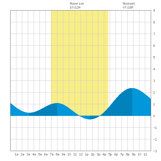 Cliffs Point tide chart for Saturday, November 26, 2022