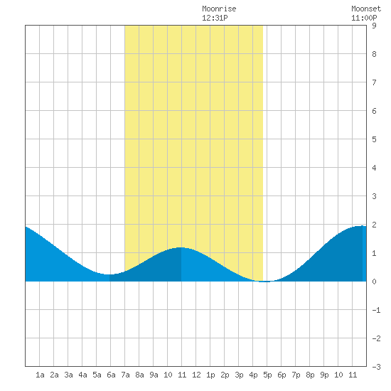 Cliffs Point tide chart for Tuesday, November 29, 2022