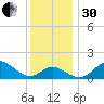 Cliffs Point tide chart for Wednesday, November 30, 2022