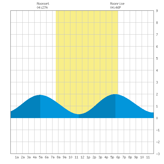 Cliffs Point tide chart for Saturday, November 5, 2022
