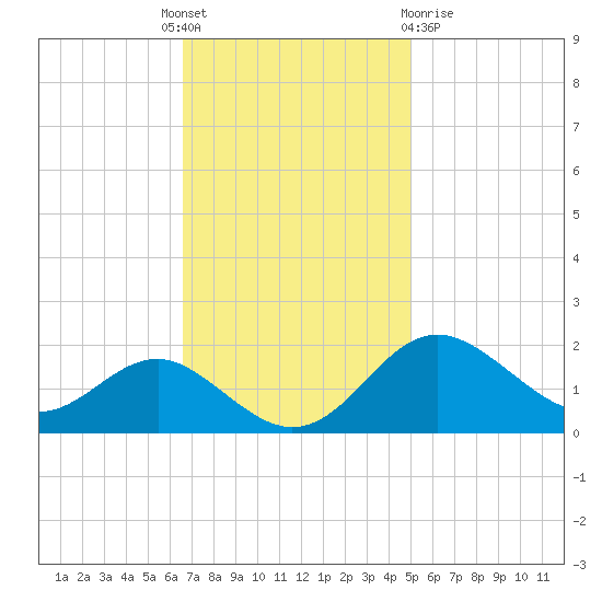 Cliffs Point tide chart for Monday, November 7, 2022