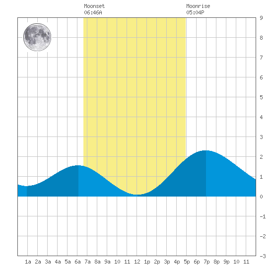 Cliffs Point tide chart for Tuesday, November 8, 2022