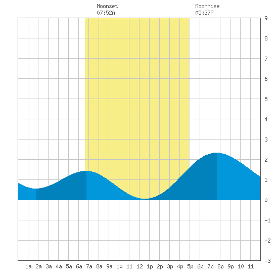 Cliffs Point tide chart for Wednesday, November 9, 2022