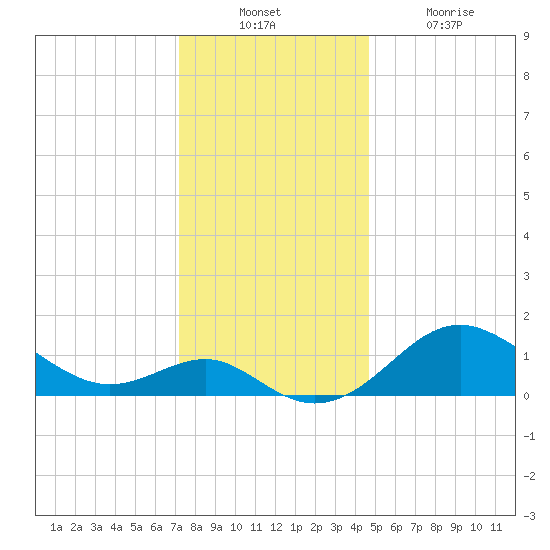 Cliffs Point tide chart for Sunday, December 11, 2022