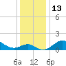 Cliffs Point tide chart for Tuesday, December 13, 2022