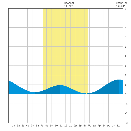 Cliffs Point tide chart for Wednesday, December 14, 2022