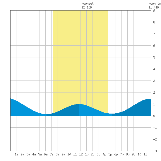 Cliffs Point tide chart for Thursday, December 15, 2022