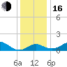 Cliffs Point tide chart for Friday, December 16, 2022