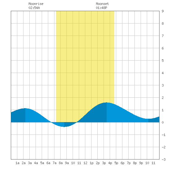 Cliffs Point tide chart for Monday, December 19, 2022