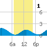Cliffs Point tide chart for Thursday, December 1, 2022