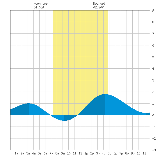Cliffs Point tide chart for Tuesday, December 20, 2022