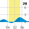 Cliffs Point tide chart for Tuesday, December 20, 2022