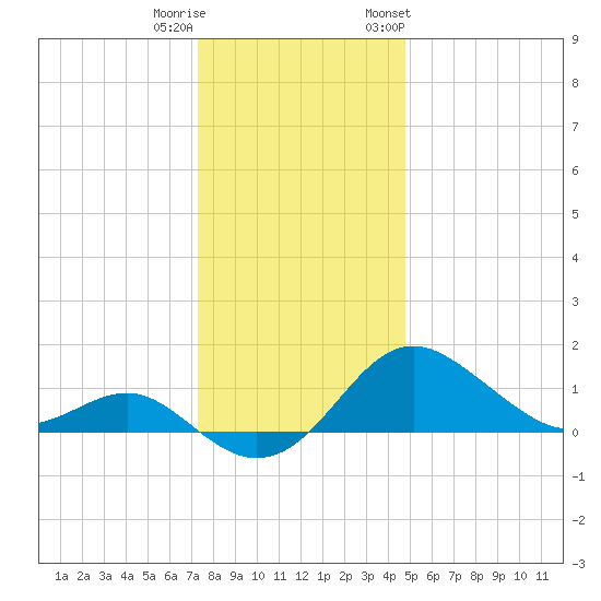 Cliffs Point tide chart for Wednesday, December 21, 2022