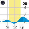 Cliffs Point tide chart for Friday, December 23, 2022