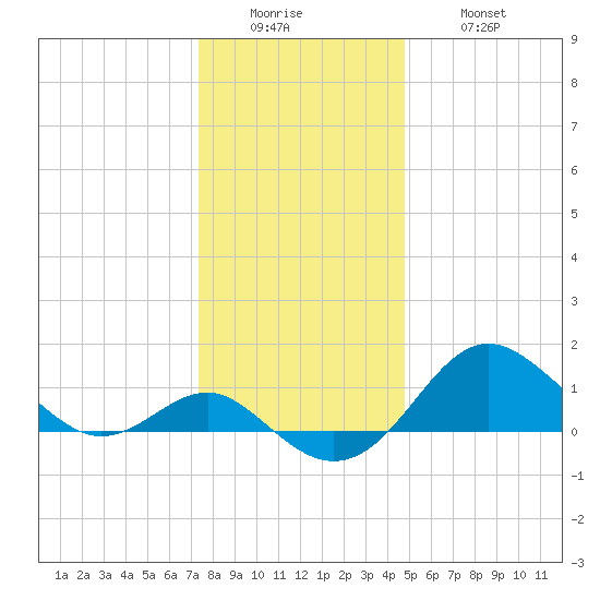 Cliffs Point tide chart for Sunday, December 25, 2022