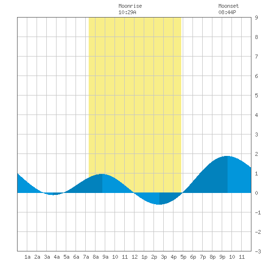 Cliffs Point tide chart for Monday, December 26, 2022