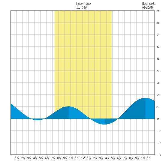 Cliffs Point tide chart for Tuesday, December 27, 2022