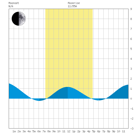 Cliffs Point tide chart for Thursday, December 29, 2022