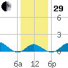 Cliffs Point tide chart for Thursday, December 29, 2022