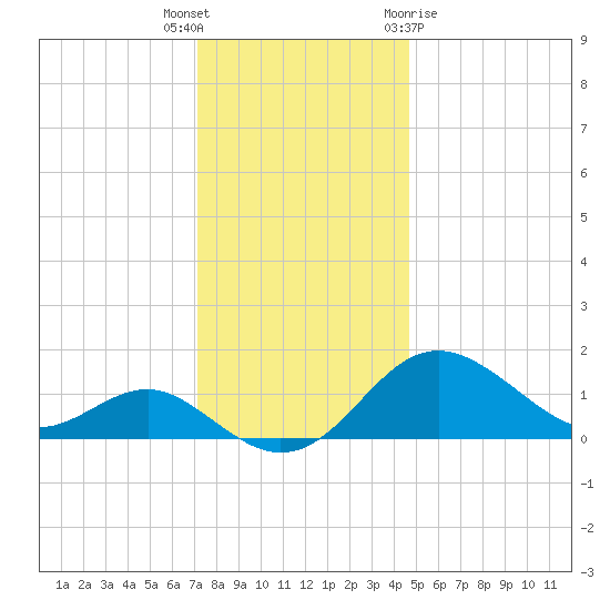 Cliffs Point tide chart for Tuesday, December 6, 2022