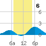Cliffs Point tide chart for Tuesday, December 6, 2022
