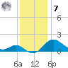 Cliffs Point tide chart for Wednesday, December 7, 2022