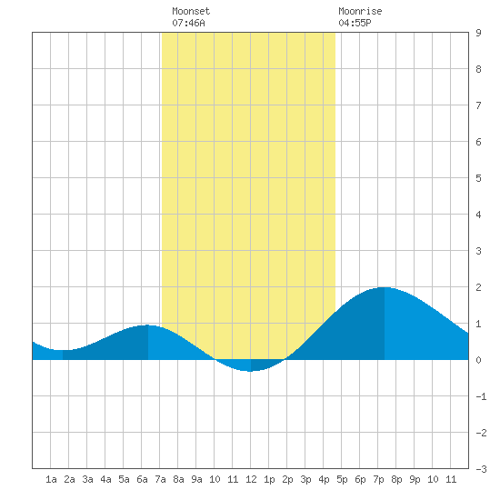 Cliffs Point tide chart for Thursday, December 8, 2022