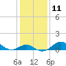 Cliffs Point tide chart for Wednesday, January 11, 2023