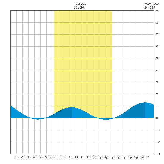 Cliffs Point tide chart for Thursday, January 12, 2023