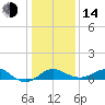 Cliffs Point tide chart for Saturday, January 14, 2023